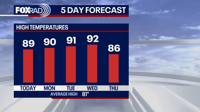 Houston weather: Hot, humid temperatures on the way this week