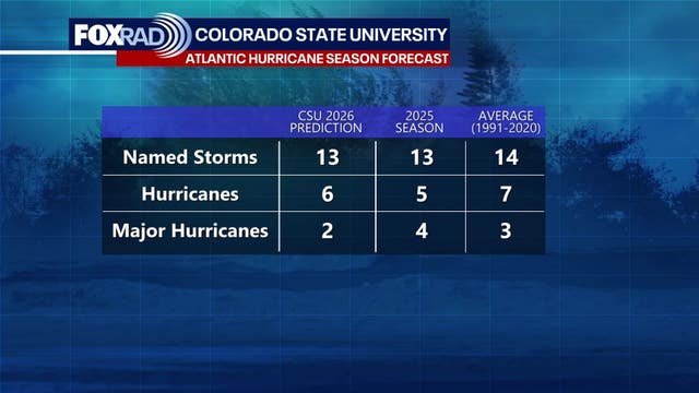 2026 hurricane season: Colorado State predicts 13 named storms, 6 hurricanes, 2 major hurricanes
