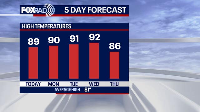 Houston weather: Hot, humid temperatures on the way for Sunday