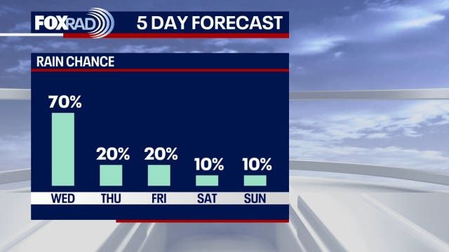 Houston weather: Scattered showers to remain Wednesday evening