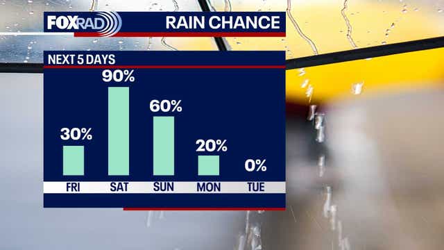 Houston weather: Spotty rain, isolated thunder possible on Friday