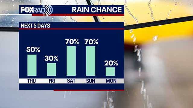 Houston weather: Unsettled rain pattern through Easter weekend