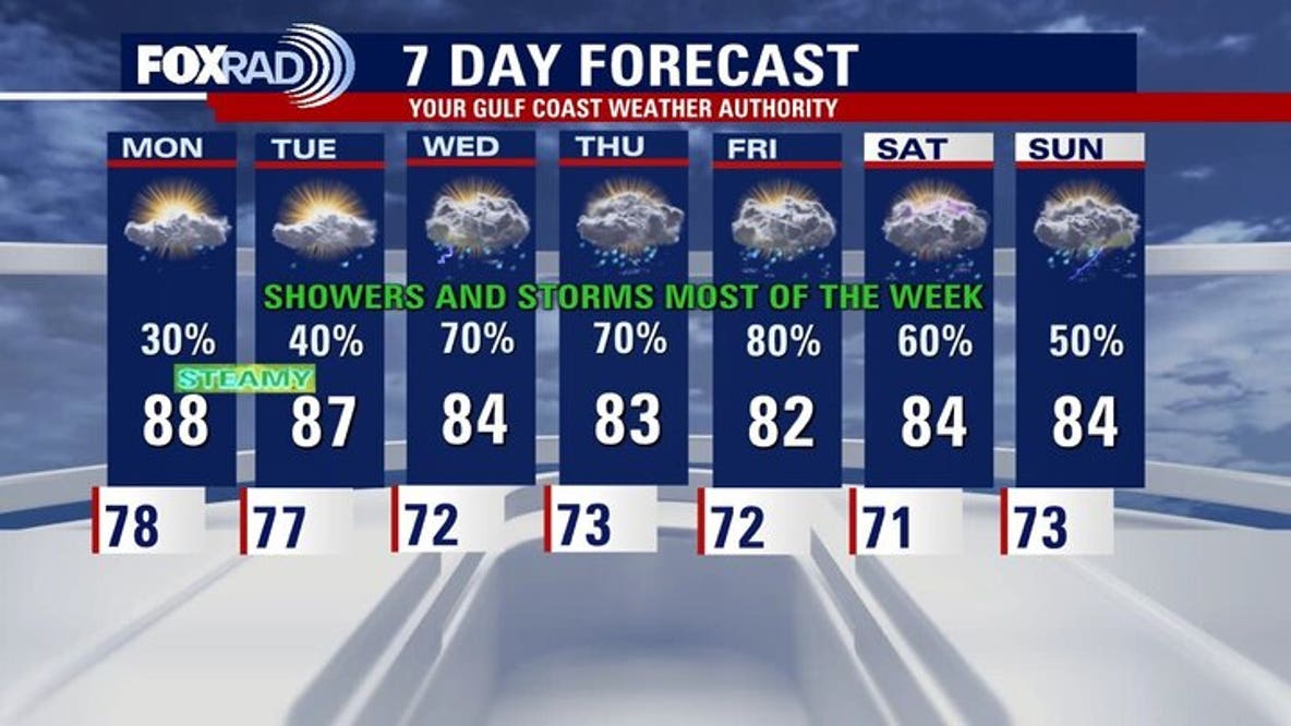 Houston weather: Humid again Monday; storm chances through the week