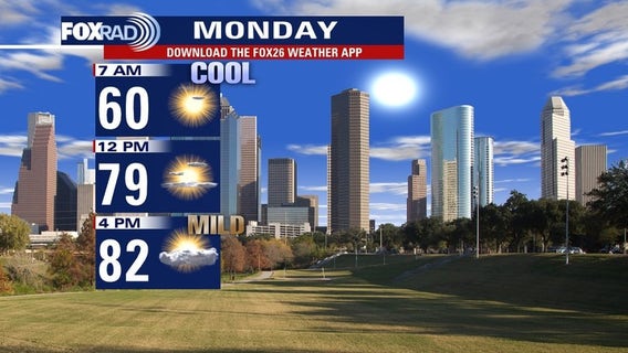Houston weather: Warmer temps already returning