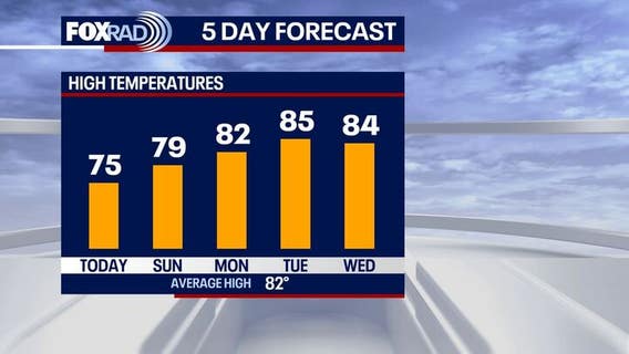 Houston weather: Cool weekend following Friday's storms