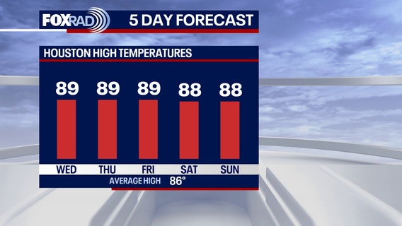 Houston weather: Hotter days ahead this week