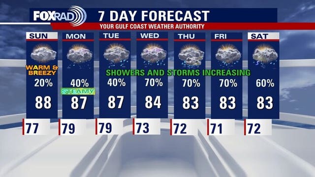 Houston weather: Rising humidity before next week's rain chances