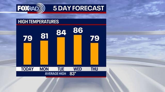 Houston weather: Cool, beautiful Sunday