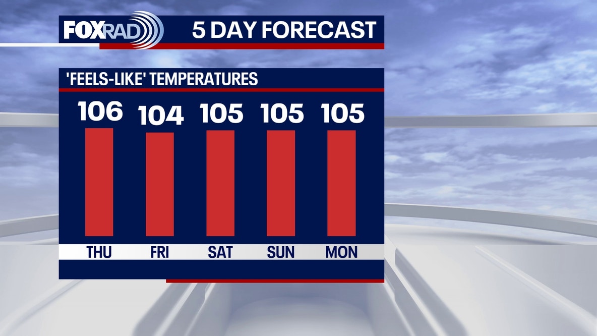 Houston weather: Hot, humid weather expected through the weekend