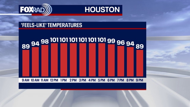 Houston weather: Steamy Tuesday, heat-index above 100