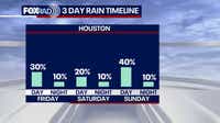 Houston weather: Isolated rain chances through July 4 weekend