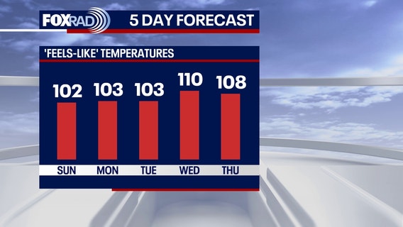 High-pressure system triggers soaring weekend temperatures and intense summer heat waves