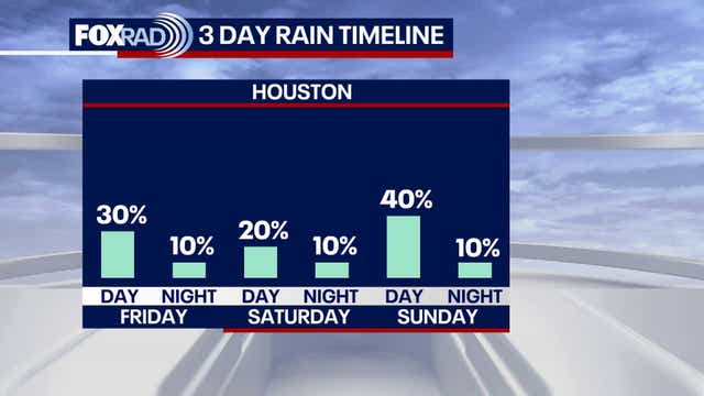 Houston weather: Isolated rain chances through July 4 weekend