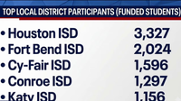 Texas releases first Education Freedom Account participation data; Houston-area districts among top recipients