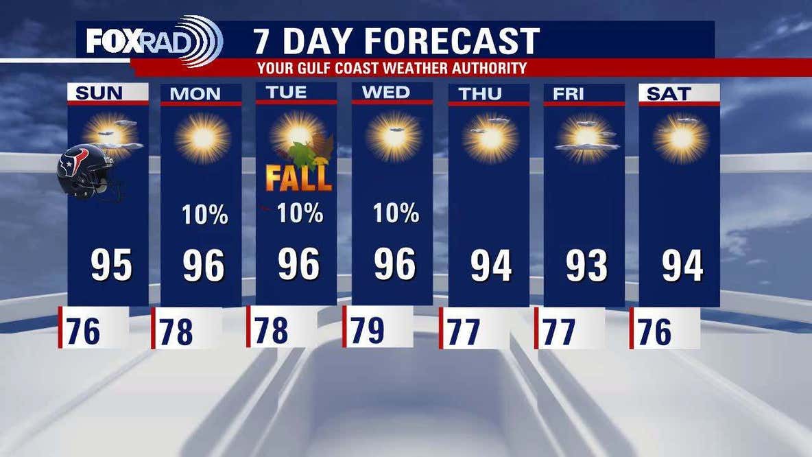 Houston weather: Humidity rises again Sunday with slight rain chances
