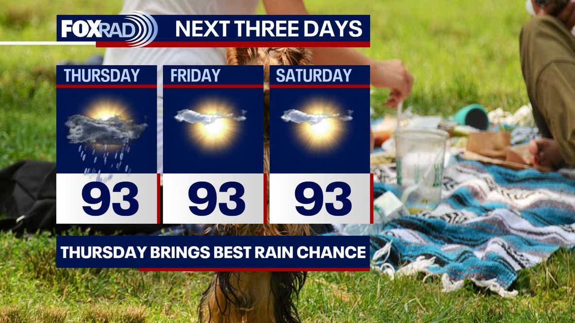 Houston weather: Scattered storms possible on Thursday