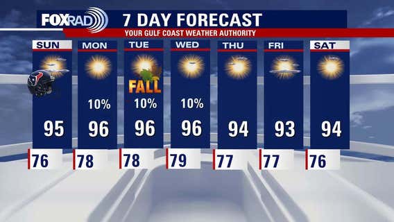 Houston weather: Humidity rises again Sunday with slight rain chances