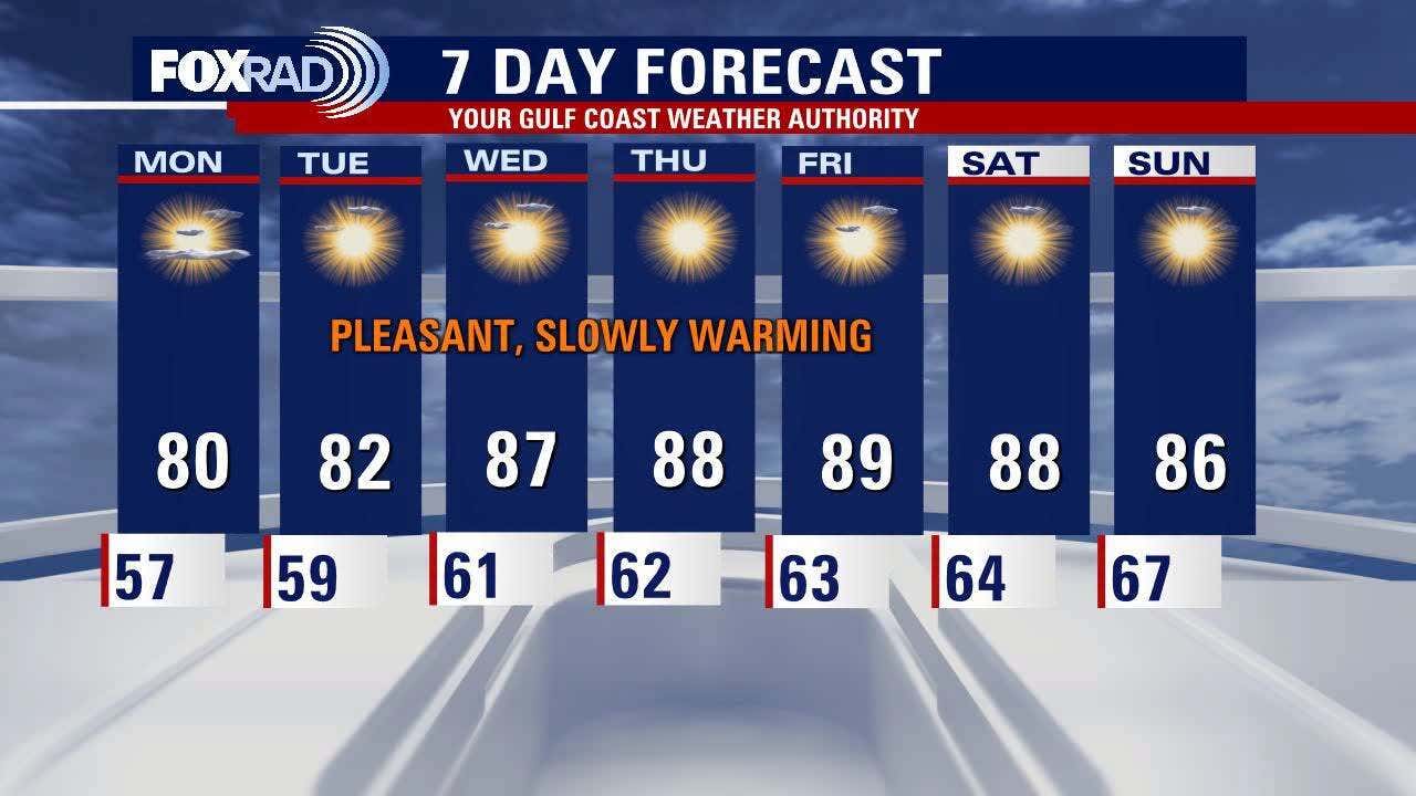Houston weather: New week brings slow warm-up