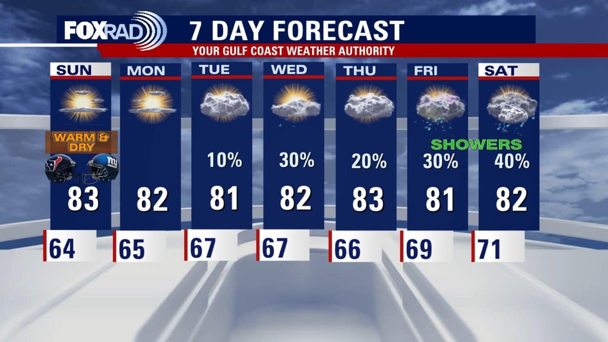 Houston weather: Beautiful weekend continues, rain possible ahead of Halloween