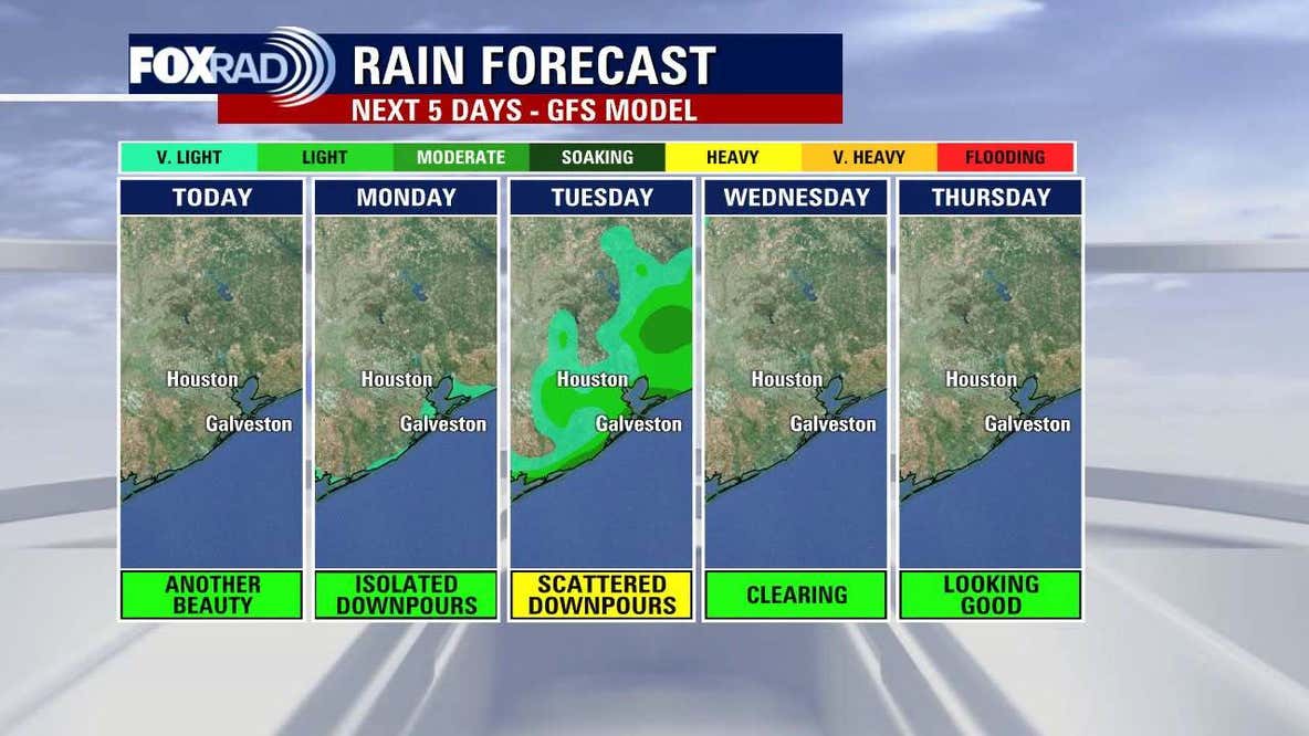 Rain returns to Houston to start the week: Forecast