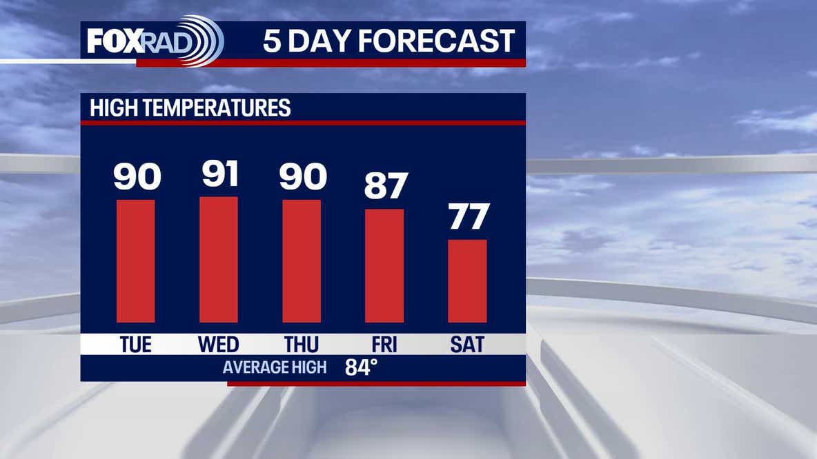 Houston weather: Scattered downpours possible on Tuesday