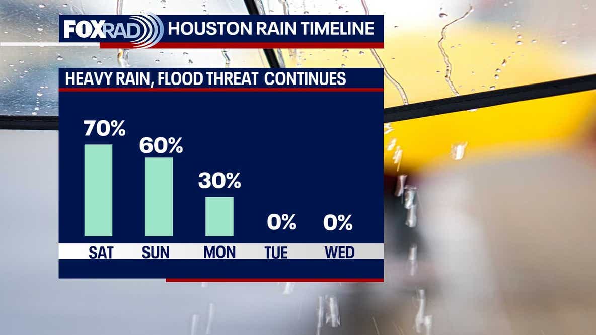 Houston weather: Storm Alert Saturday as rain chances continue through the weekend