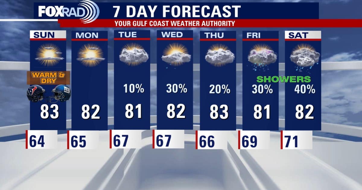 Houston weather: Beautiful weekend continues, rain possible ahead of Halloween