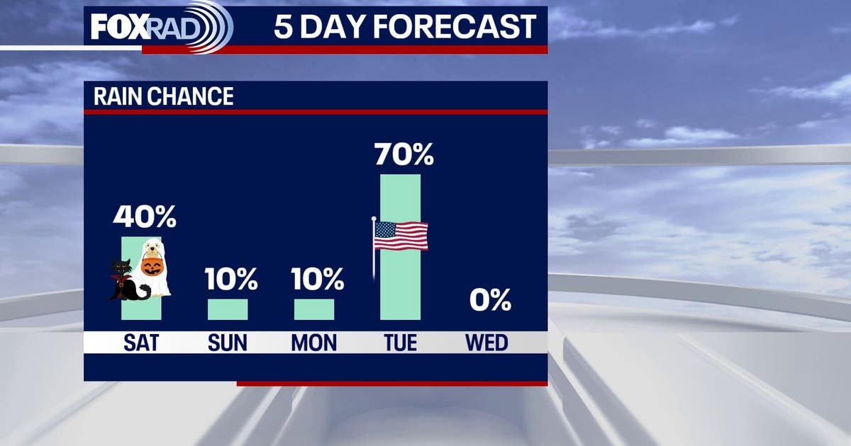 Houston weather: Spotty rain chances ahead of Halloween night