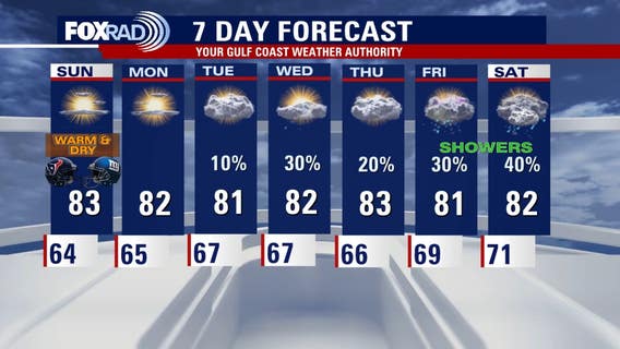 Houston weather: Beautiful weekend continues, rain possible ahead of Halloween