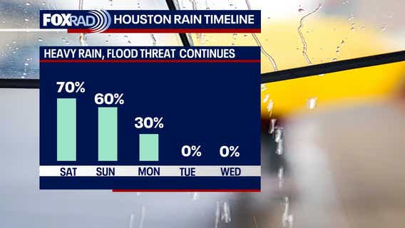 Houston weather: Storm Alert Saturday as rain chances continue through the weekend