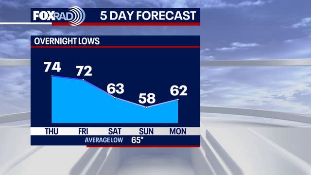 Houston weather: Warm, humid Wednesday with cold front incoming