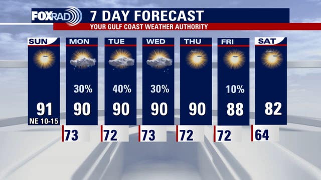 Houston weather: Scattered showers return this week after beautiful weekend