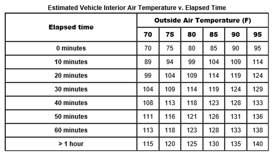 Estimated car temperature vs. elapsed time