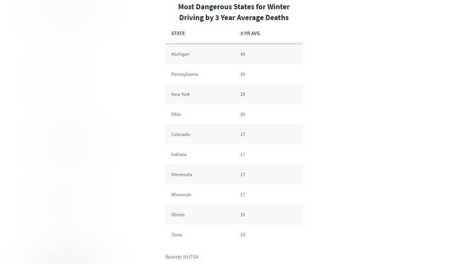 Most Dangerous States for Winter Driving