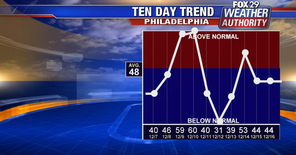 Weather Authority: Mild Friday followed by colder weekend | FOX 29 ...