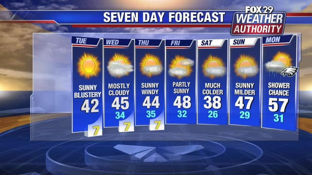 Weather Authority: Sunny, blustery Tuesday slated for Philadelphia