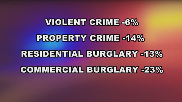 Police report drop in violent crime, burglaries amid coronavirus pandemic