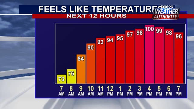 Weather Authority: Humidity returns Thursday with chance of severe thunderstorms