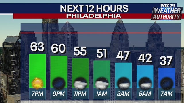 Weather Authority: Mild, pleasant Friday leads to weekend cool down