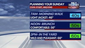 Weather Authority: Mix of sunshine, clouds remain Sunday