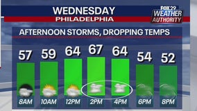 Weather Authority: Storms Wednesday afternoon ahead of plummeting temps