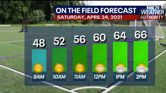 Weather Authority: Sunshine gives way to cloud cover Saturday