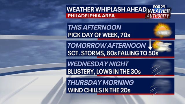 Weather Authority: Sunshine, mild temperatures stretch into Tuesday