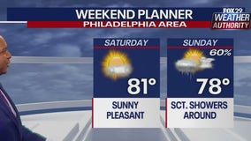 Weather Authority: Pleasant, sunny conditions resume Saturday