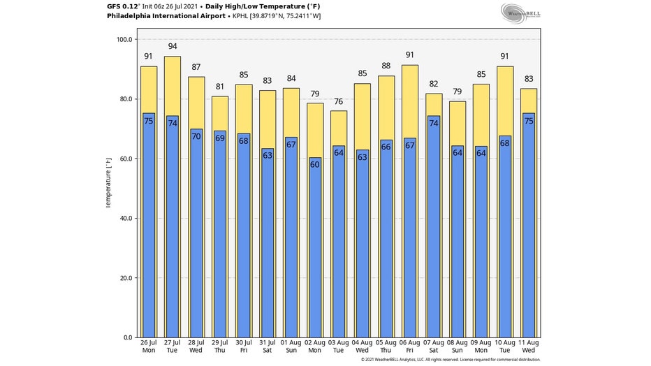 Forecast temperatures from the GFS model from July 26 to Aug. 11.