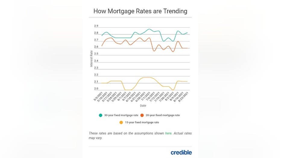 MortgageRatesTrending93Friday.jpg