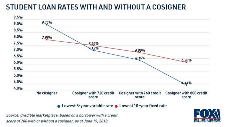 how-student-loan-rates-are-affected-with-a-cosigner.jpg