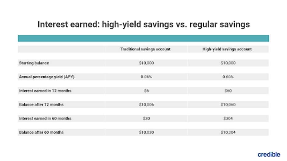 How do highyield savings accounts work?