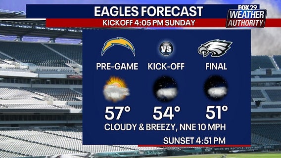 Weather Authority: Sunshine, chilly temps to end the weekend