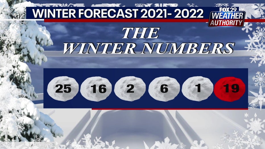 Winter Forecast 2021 - 2022 